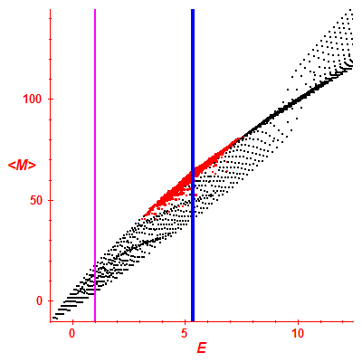 Peres lattice <M>